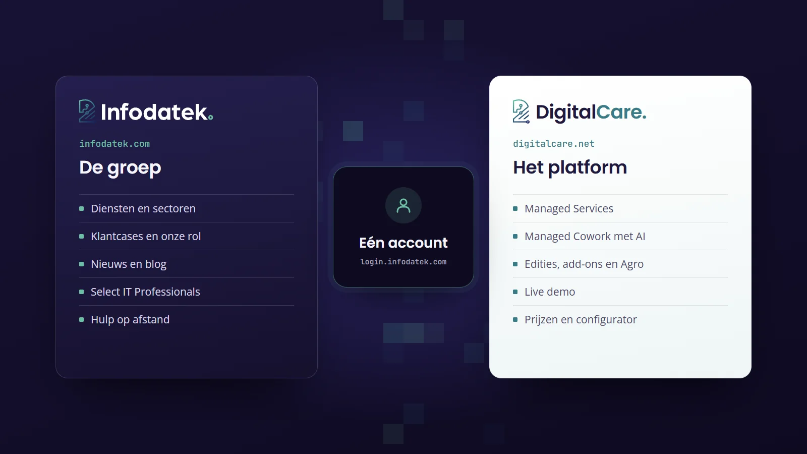 Schema met links infodatek.com, de groep: diensten en sectoren, klantcases en onze rol, nieuws en blog, Select IT Professionals en hulp op afstand. Rechts digitalcare.net, het platform: Managed Operations, Managed Cowork met AI, edities, add-ons en Agro, een live demo en de prijzen met configurator. In het midden één account via login.infodatek.com.